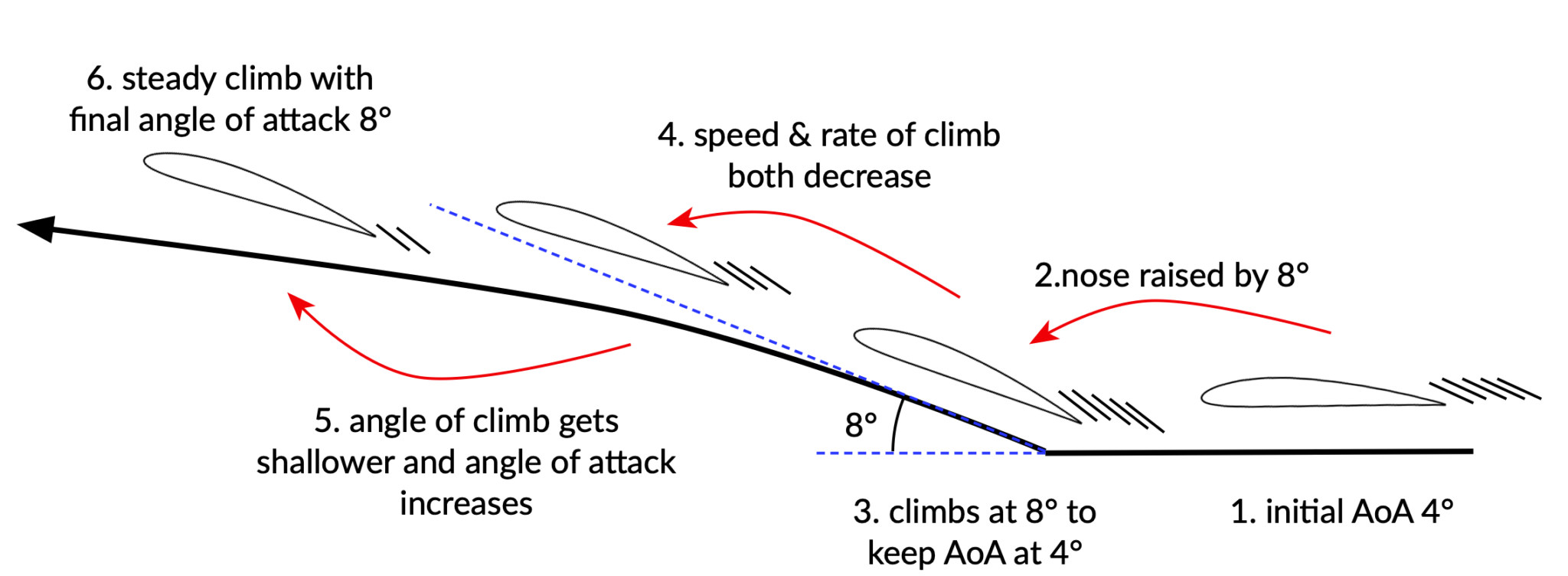 Why does an airplane climb when you raise the nose?