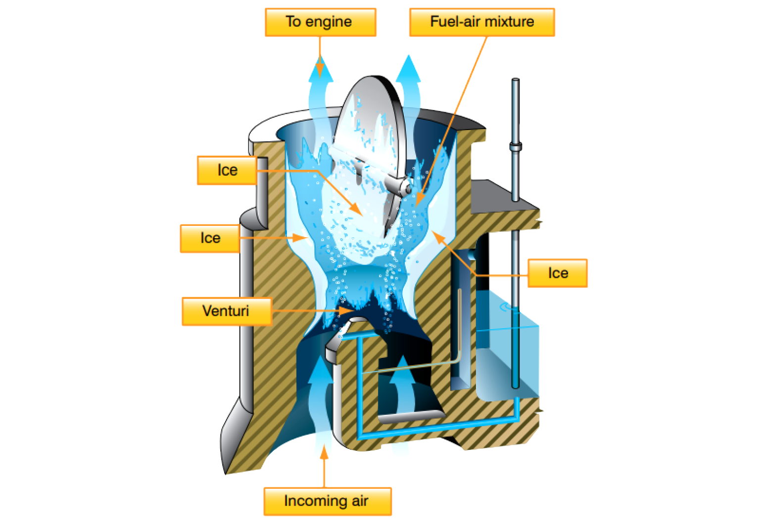 Carburetor Icing